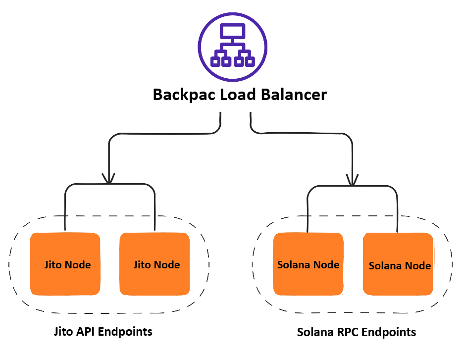 Jito API Load Balancer